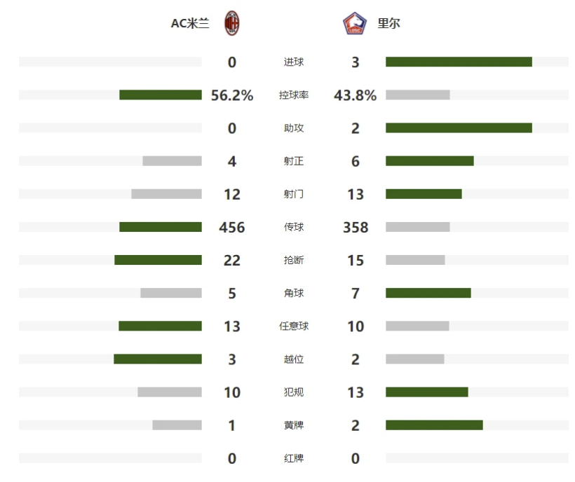 AC米兰VS里尔场上数据 AC米兰VS里尔场上数据