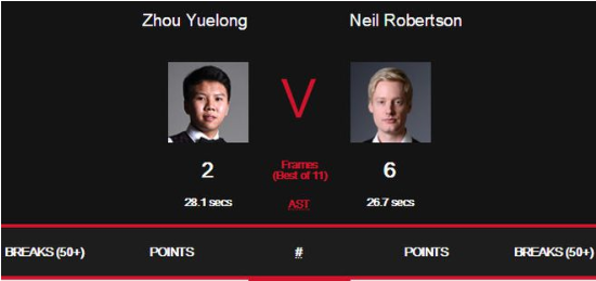 英锦赛周跃龙单杆141分 2-6不敌罗伯逊无缘决赛