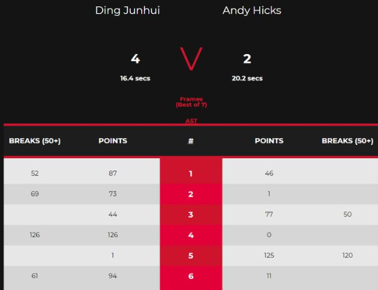 苏格兰赛:丁俊晖破百单杆126分 4-2取胜晋级32强 苏格兰赛:丁俊晖破百单杆126分 4-2取胜晋级32强