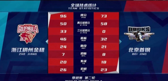 浙江96-73大胜北京获两连胜 吴前21分余嘉豪砍11+12 浙江96-73大胜北京获两连胜 吴前21分余嘉豪砍11+12