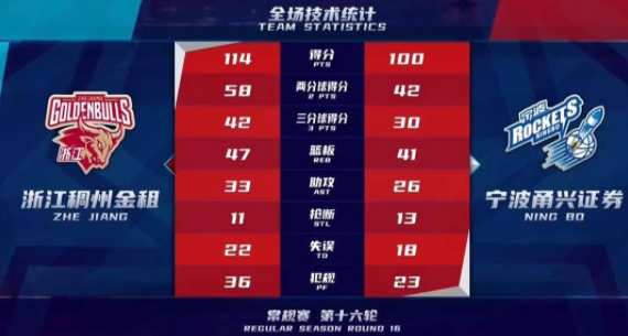 浙江114-100轻取富邦迎四连胜 吴前13+9率六人得分上双 浙江114-100轻取富邦迎四连胜 吴前13+9率六人得分上双