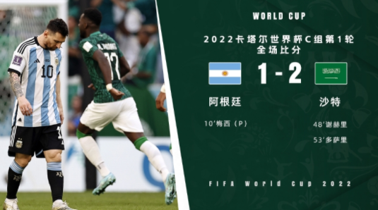 世界杯-爆冷!阿根廷1-2不敌沙特 梅西点射多萨里世界波制胜 世界杯-爆冷!阿根廷1-2不敌沙特 梅西点射多萨里世界波制胜