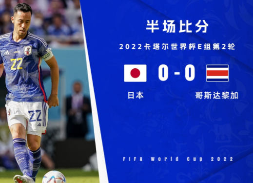 半场-日本暂0-0哥斯达黎加 场面乏善可陈双方均为0射正 半场-日本暂0-0哥斯达黎加 场面乏善可陈双方均为0射正
