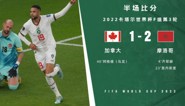 半场-摩洛哥暂2-1加拿大 加拿大门将低级失误齐耶赫笑纳大礼 半场-摩洛哥暂2-1加拿大 加拿大门将低级失误齐耶赫笑纳大礼