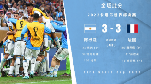 世界杯-时隔36年再夺冠!梅西双响姆巴佩戴帽 阿根廷点球7-5法国 世界杯-时隔36年再夺冠!梅西双响姆巴佩戴帽 阿根廷点球7-5法国