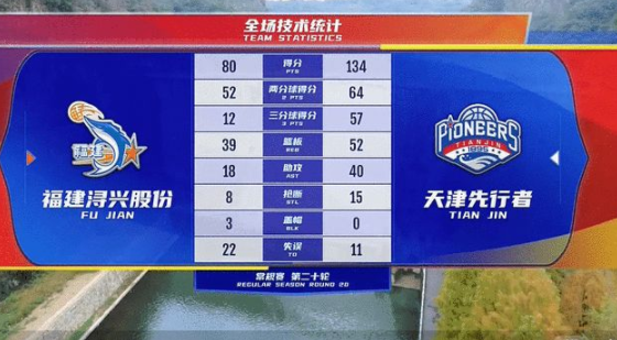 詹姆斯39+21林庭谦8分10助攻 天津134-80大胜福建结束14连败 詹姆斯39+21林庭谦8分10助攻 天津134-80大胜福建结束14连败