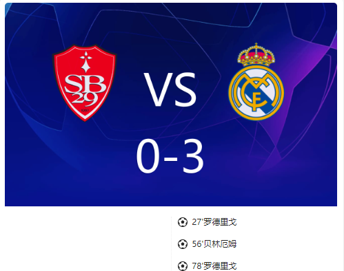 欧冠-皇马3-0布雷斯特进入附加赛,罗德里戈双响,贝林厄姆建功 欧冠-皇马3-0布雷斯特进入附加赛,罗德里戈双响,贝林厄姆建功
