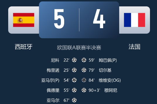 欧国联-西班牙5-4法国决赛将战葡萄牙 亚马尔双响 姆巴佩传射