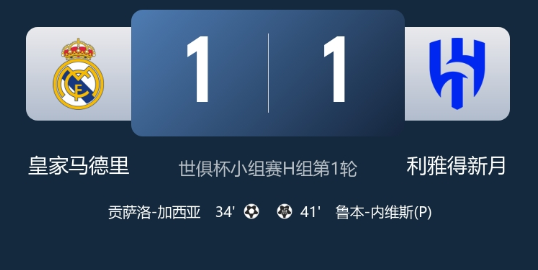 世俱杯-皇马1-1利雅得新月，巴尔韦德补时失点，贡萨洛-加西亚破门